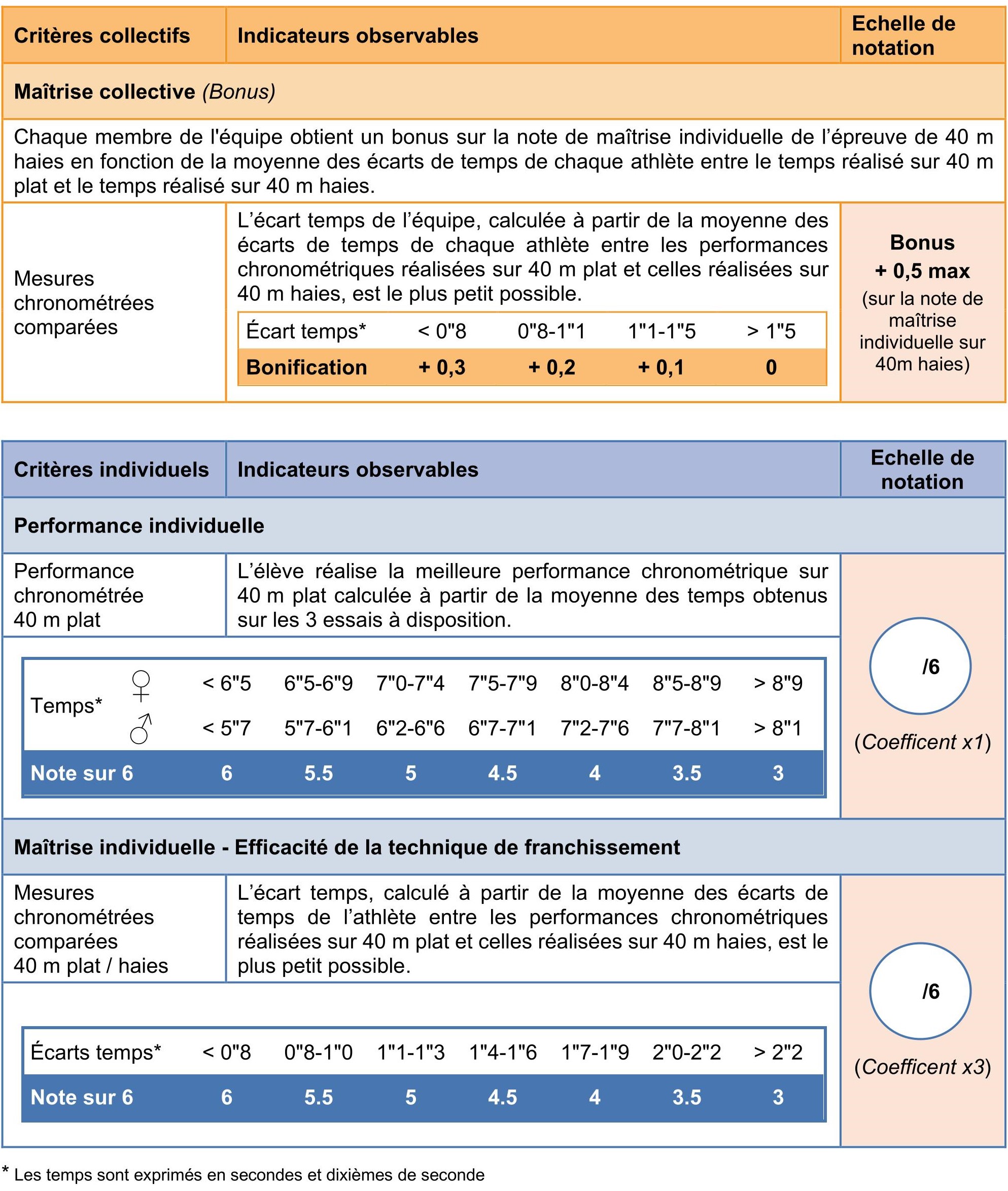tableau 1